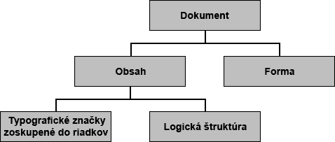 Logická štruktúra dokumentov